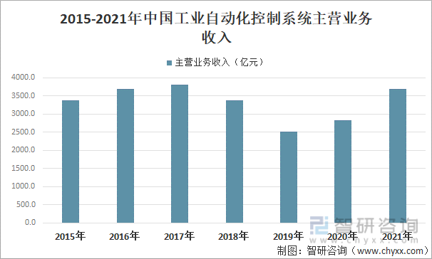 2015-2021年中国工业自动化控制系统主营业务收入
