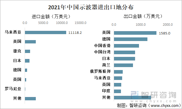 2021年中国示波器进出口地分布