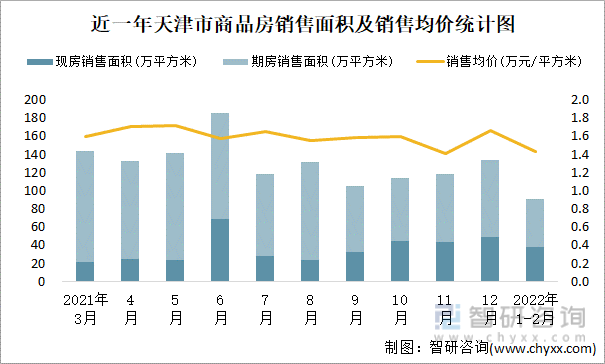 近一年天津市商品房销售面积及销售均价统计图