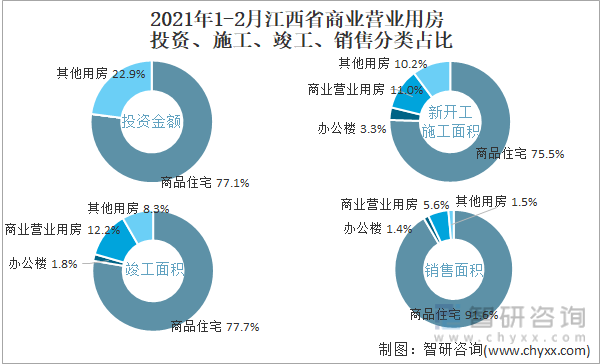 2022年1-2月江西省商业营业用房投资、施工、竣工、销售分类占比