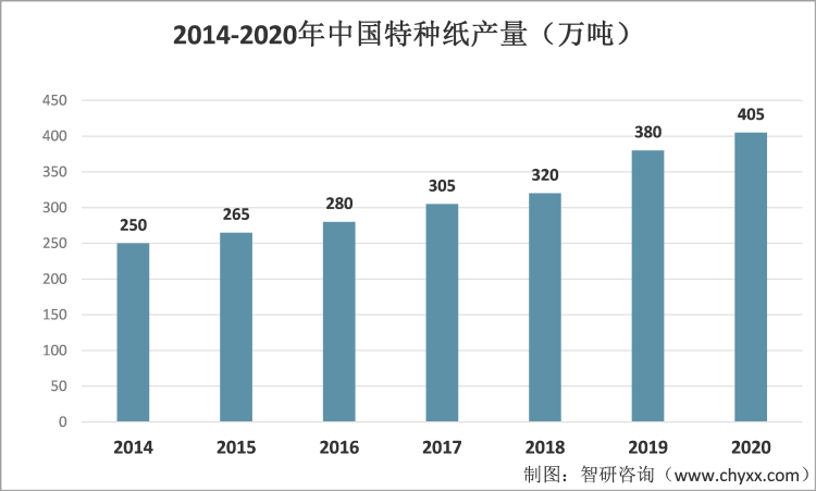 2014-2020年中国特种纸产量