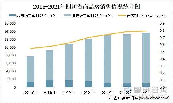 2015-2021年四川省商品房销售情况统计图