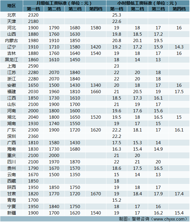 全國各地區(qū)最低工資標準