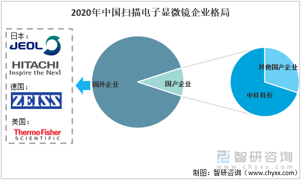 2020年中国扫描电子显微镜企业格局
