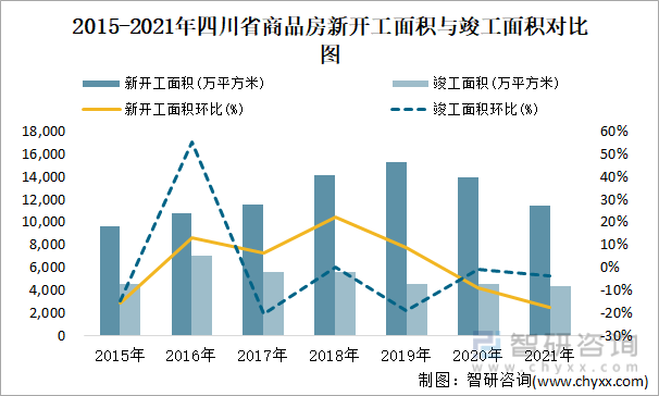 2015-2021年四川省商品房新开工面积与竣工面积对比图