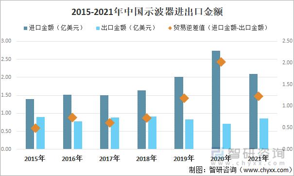 2015-2021年中国示波器进出口金额