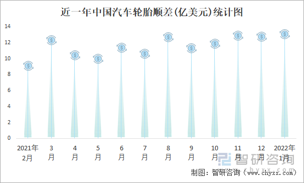 近一年中国汽车轮胎顺差(亿美元)统计图