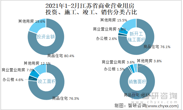 2022年1-2月江苏省商业营业用房投资、施工、竣工、销售分类占比