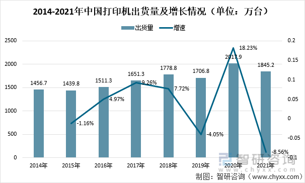 2014-2021年中国打印机出货量及增长情况（单位：万台）