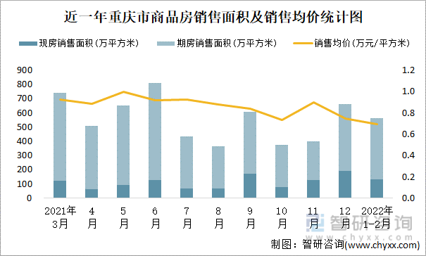 近一年重庆市商品房销售面积及销售均价统计图