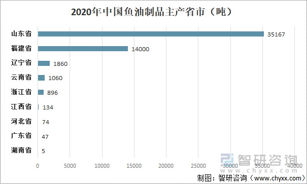 2020年中国鱼油制品主产省市