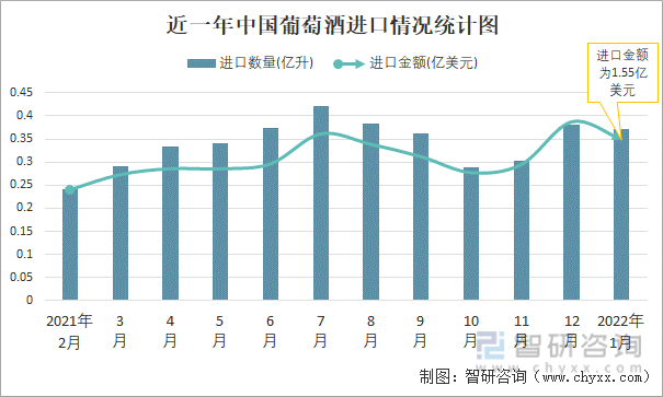 近一年中国葡萄酒进口情况统计图