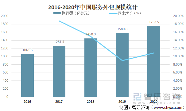 2016-2020年中国服务外包规模统计