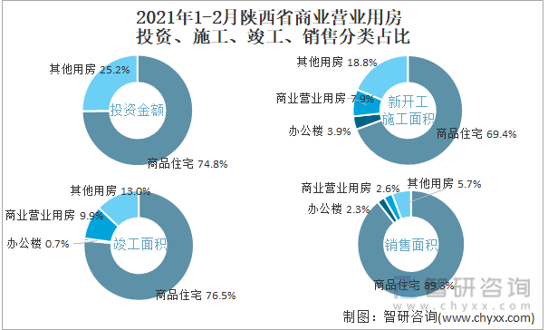 2022年1-2月陕西省商业营业用房投资、施工、竣工、销售分类占比