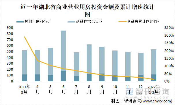 近一年湖北省商业营业用房投资金额及累计增速统计图