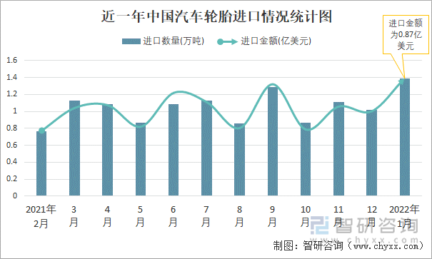 近一年中国汽车轮胎进口情况统计图