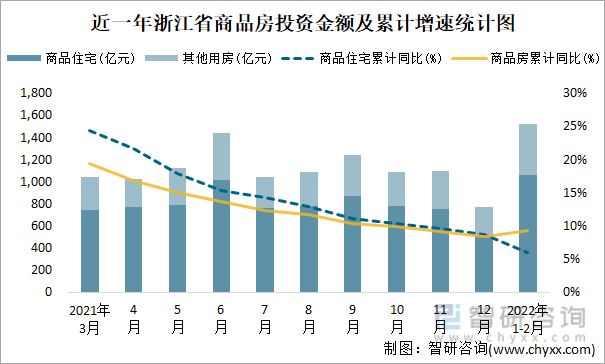 近一年浙江省商品房投资金额及累计增速统计图