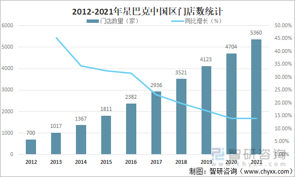 2012-2021年星巴克中国区门店数统计