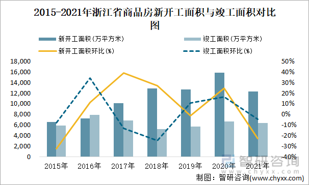 2015-2021年浙江省商品房新开工面积与竣工面积对比图