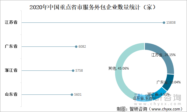 2020年中国重点省市服务外包企业数量统计（家）
