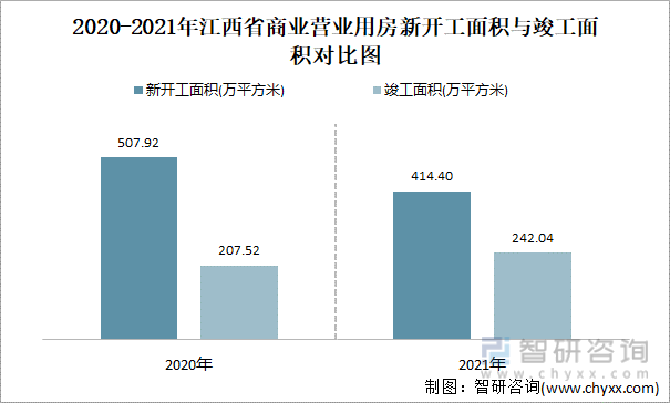 2021-2022年江西省商业营业用房新开工面积与竣工面积对比图