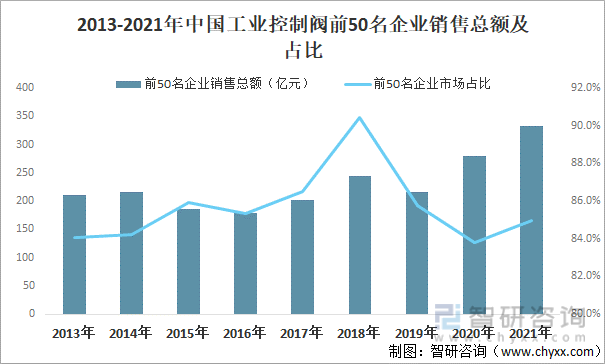 2013-2021年中国工业控制阀前50名企业销售总额及占比
