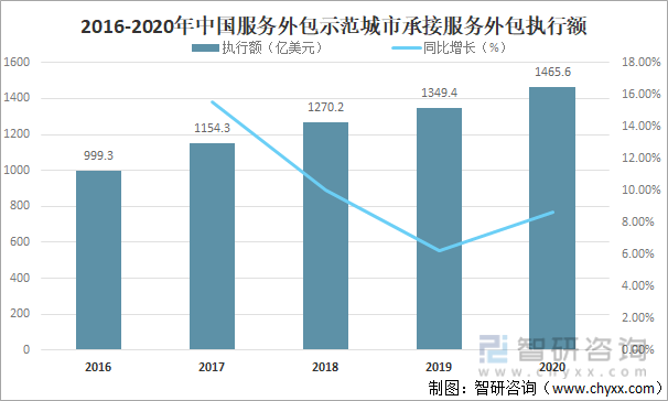 2016-2020年中国服务外包示范城市承接服务外包执行额