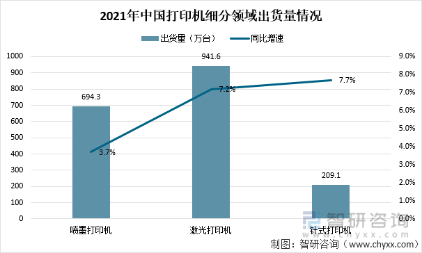 2021年中国打印机细分领域出货量情况