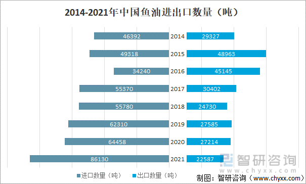 2014-2021年中国鱼油进出口数量