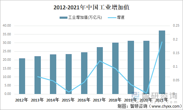 2012-2021年中国工业增加值
