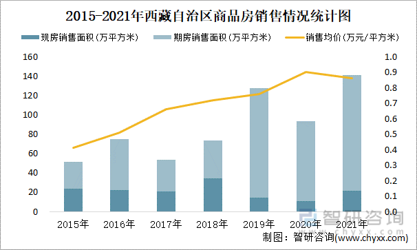 2015-2021年西藏自治区商品房销售情况统计图