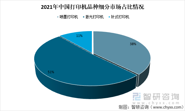 2021年中国打印机品种细分市场占比情况