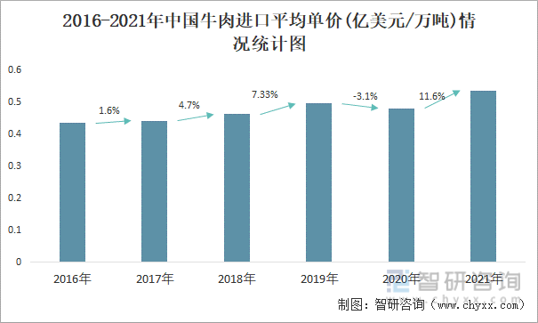 2016-2021年中国牛肉出口平均单价(亿美元/万吨)情况统计图