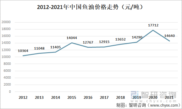 2012-2021年中国鱼油价格走势