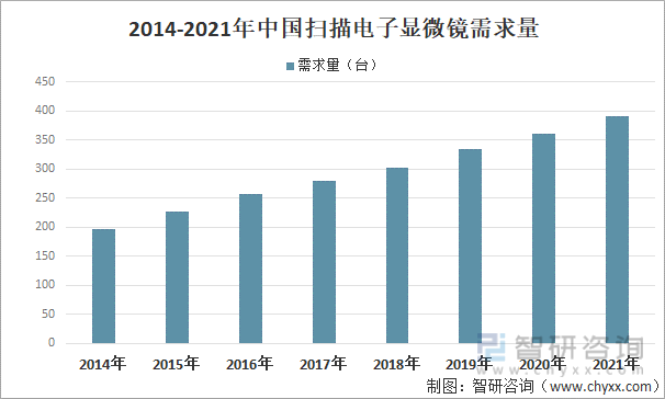 2014-2021年中国扫描电子显微镜需求量