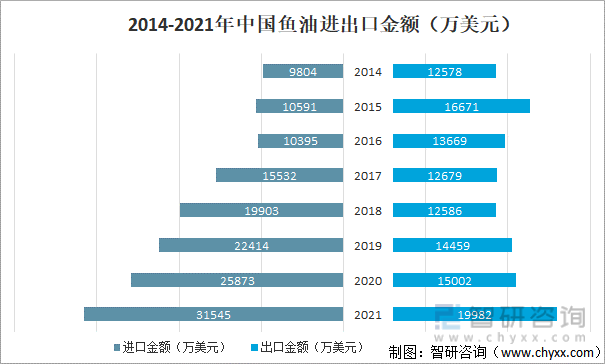 2014-2021年中国鱼油进出口金额