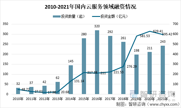 2010-2021年国内云服务领域融资情况