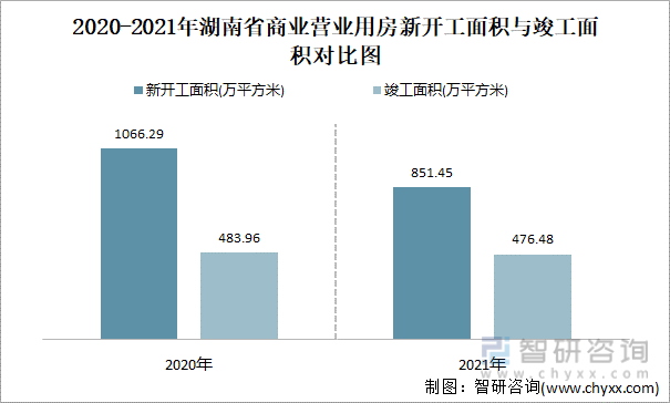 2021-2022年湖南省商业营业用房新开工面积与竣工面积对比图