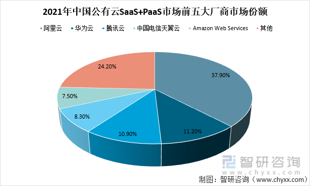 2021年中国公有云SaaS+PaaS市场前五大厂商市场份额