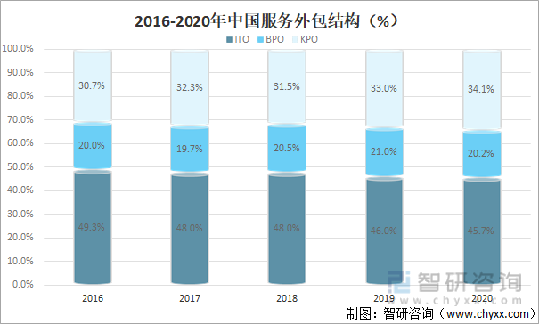 2016-2020年中国服务外包结构