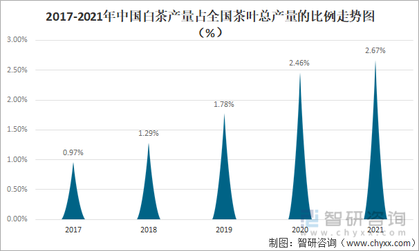 2017-2021年中国白茶产量占全国茶叶总产量的比例走势图