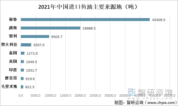2021年中国进口鱼油来源地区
