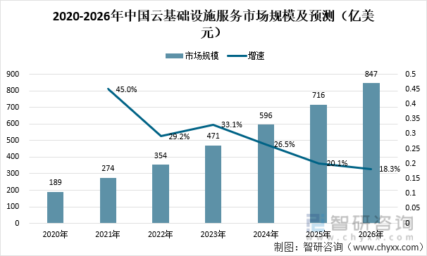 2020-2026年中国云基础设施服务市场规模及预测（亿美元）