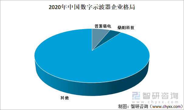 2020年中国数字示波器企业格局