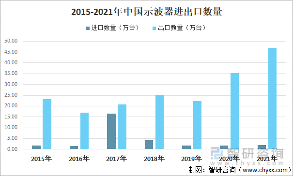 2015-2021年中国示波器进出口数量