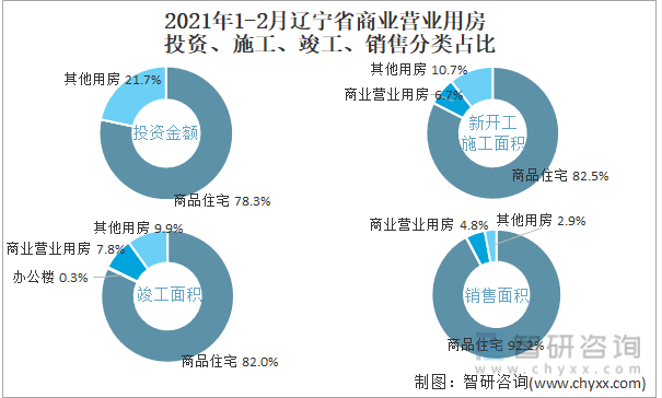 2022年1-2月辽宁省商业营业用房投资、施工、竣工、销售分类占比