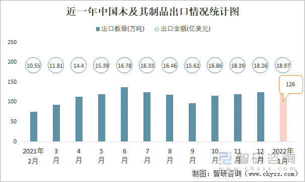 近一年中国木及其制品出口情况统计图