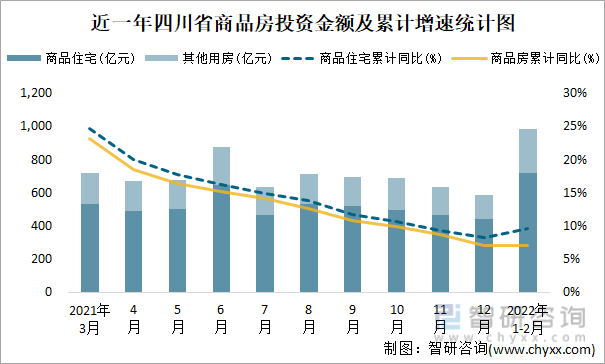近一年四川省商品房投资金额及累计增速统计图