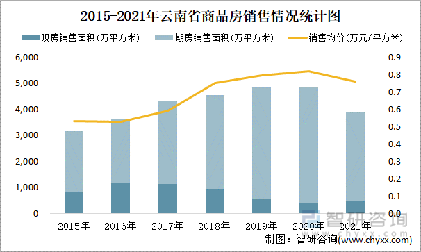 2015-2021年云南省商品房销售情况统计图