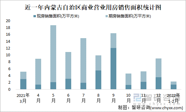 近一年内蒙古自治区商业营业用房销售面积统计图